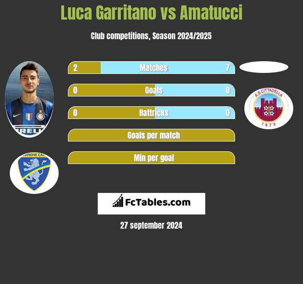 Luca Garritano vs Amatucci h2h player stats