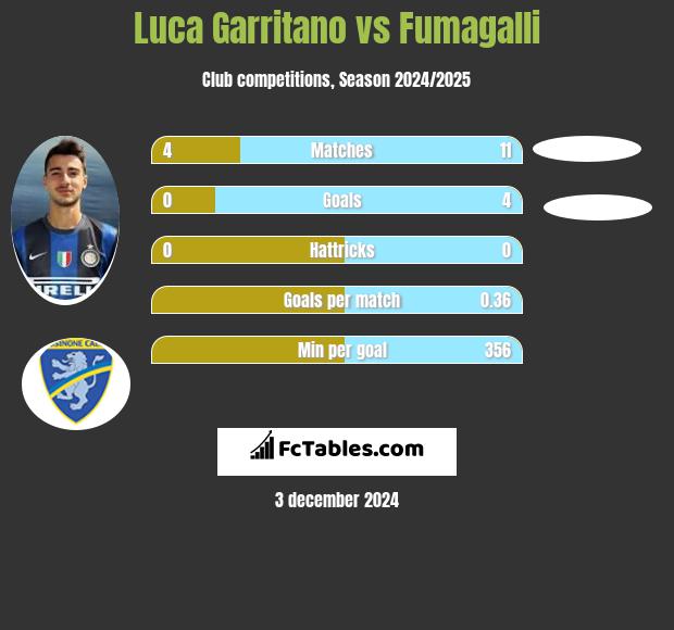 Luca Garritano vs Fumagalli h2h player stats