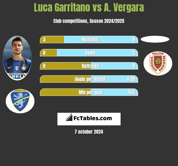 Luca Garritano vs A. Vergara h2h player stats