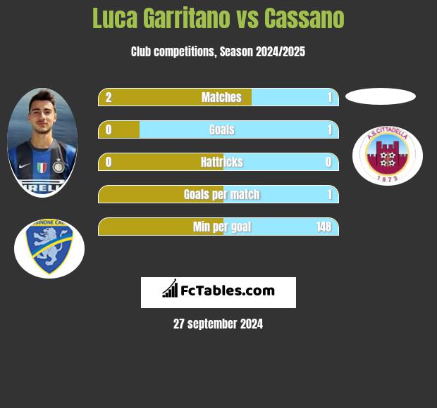 Luca Garritano vs Cassano h2h player stats