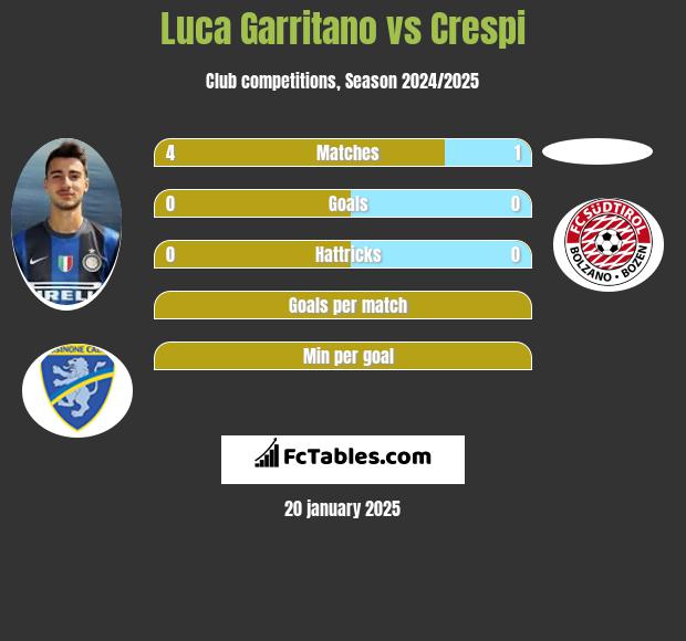 Luca Garritano vs Crespi h2h player stats