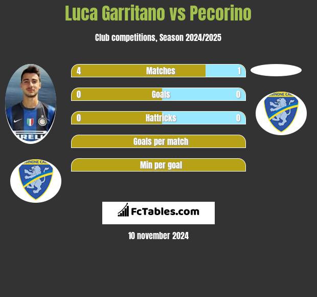 Luca Garritano vs Pecorino h2h player stats