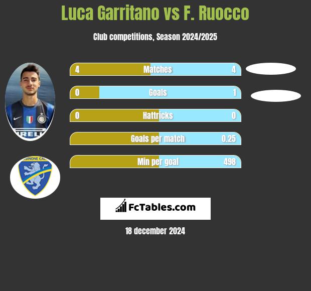 Luca Garritano vs F. Ruocco h2h player stats