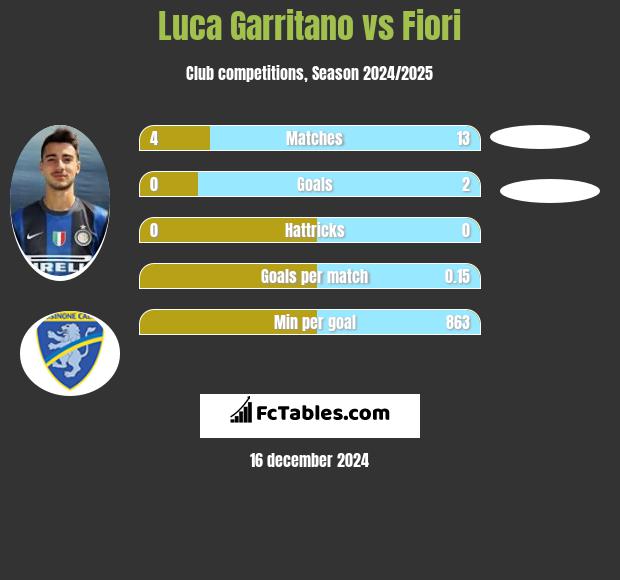 Luca Garritano vs Fiori h2h player stats