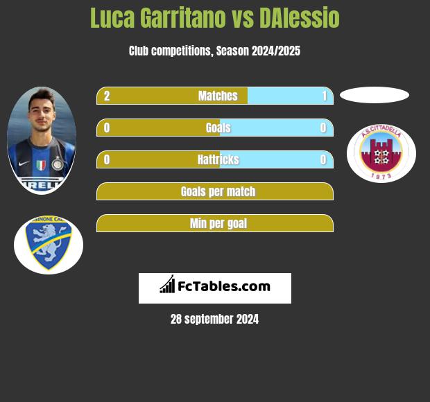 Luca Garritano vs DAlessio h2h player stats