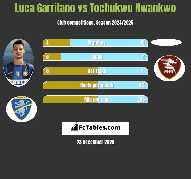 Luca Garritano vs Tochukwu Nwankwo h2h player stats