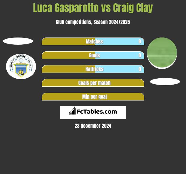 Luca Gasparotto vs Craig Clay h2h player stats