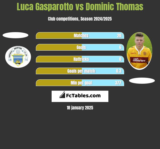 Luca Gasparotto vs Dominic Thomas h2h player stats