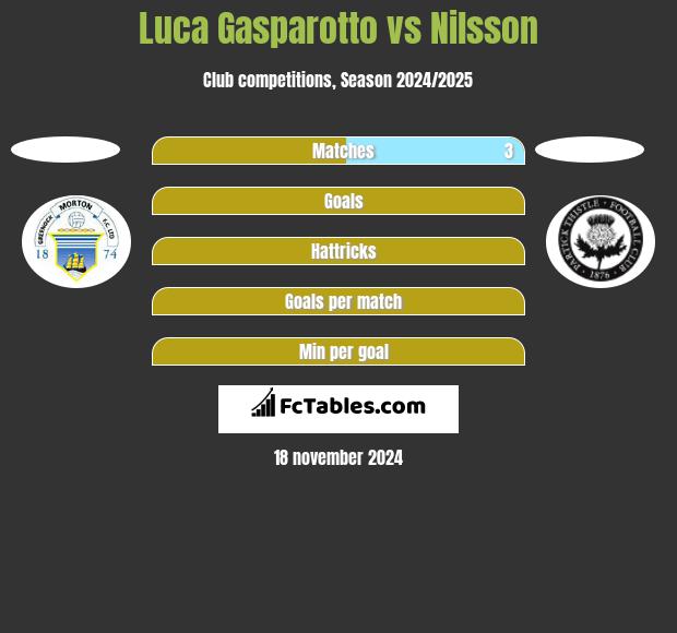 Luca Gasparotto vs Nilsson h2h player stats