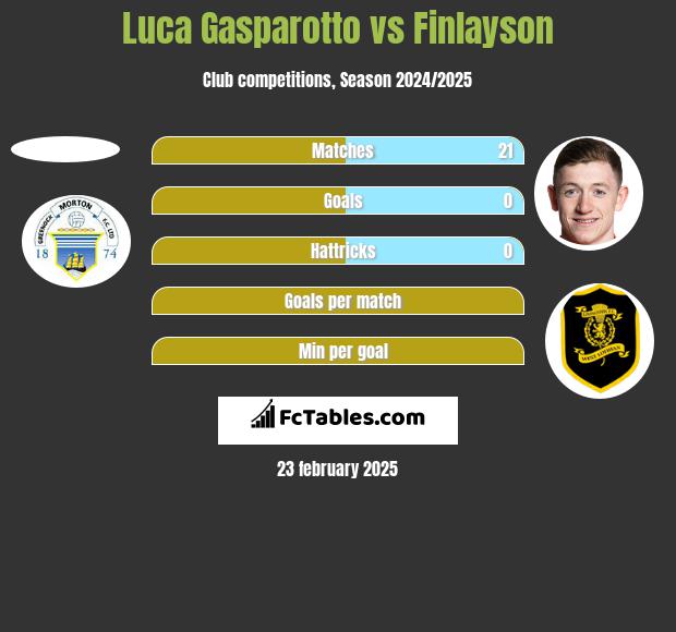 Luca Gasparotto vs Finlayson h2h player stats