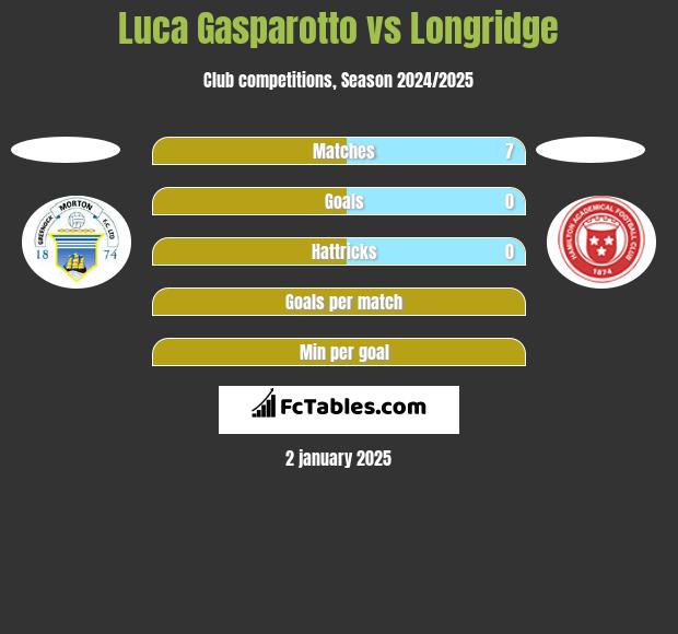 Luca Gasparotto vs Longridge h2h player stats