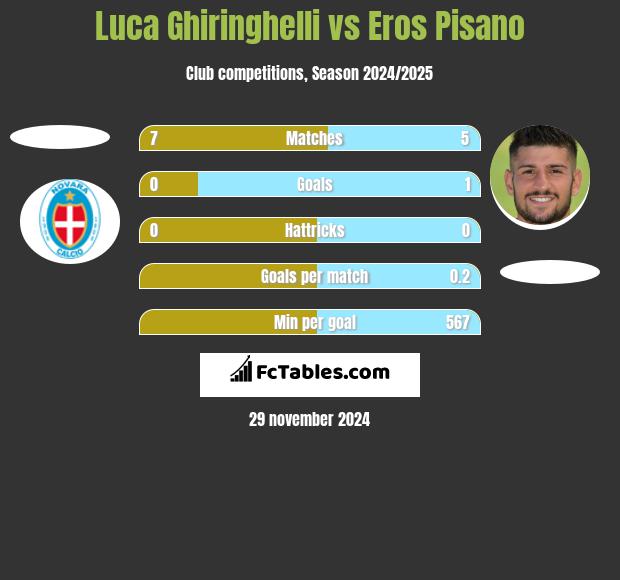 Luca Ghiringhelli vs Eros Pisano h2h player stats