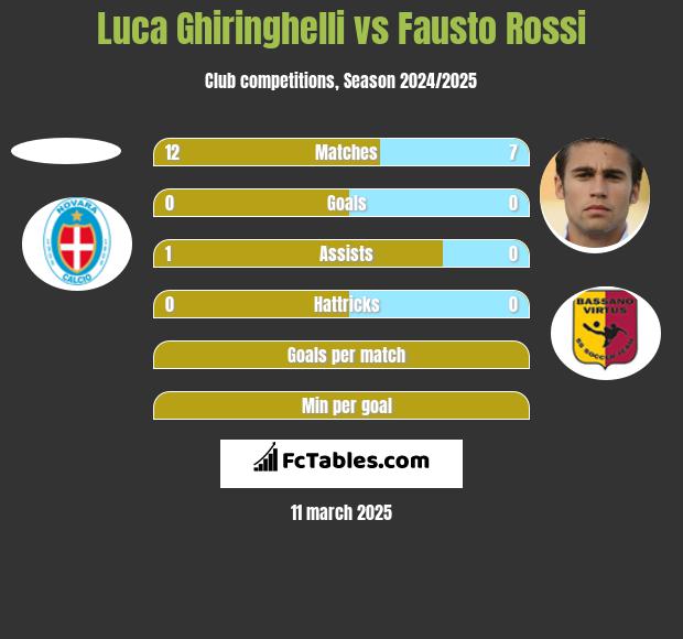 Luca Ghiringhelli vs Fausto Rossi h2h player stats