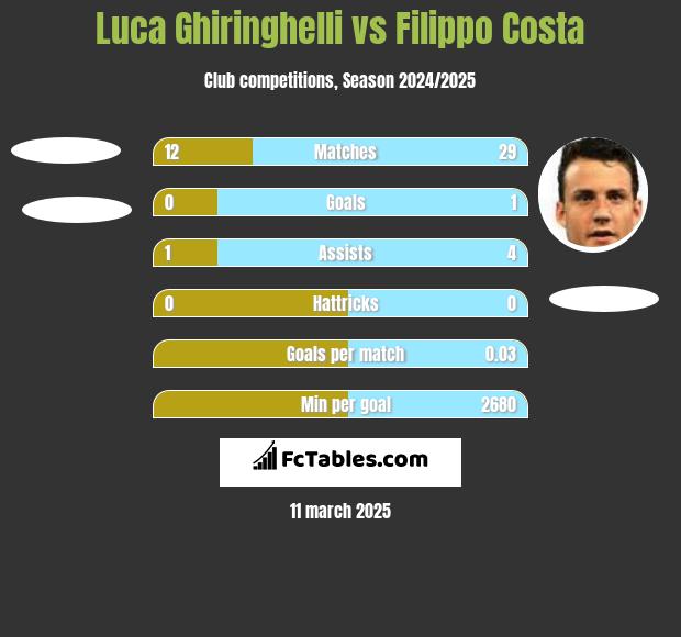 Luca Ghiringhelli vs Filippo Costa h2h player stats