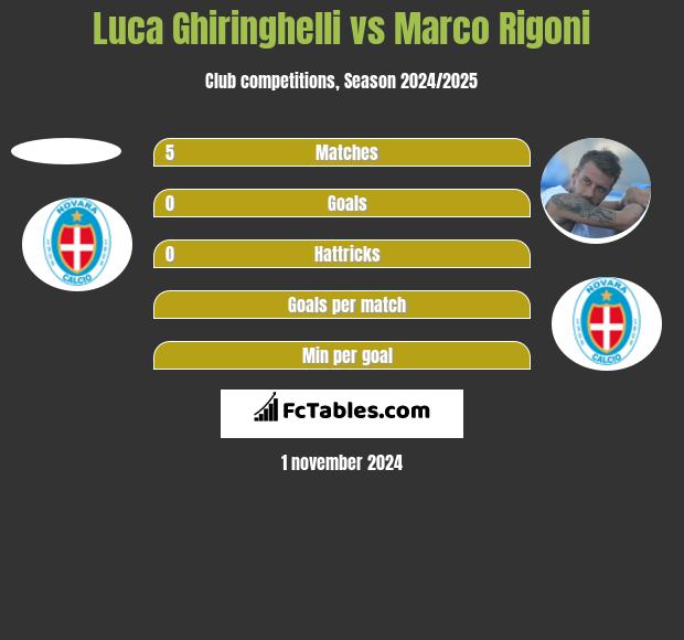 Luca Ghiringhelli vs Marco Rigoni h2h player stats