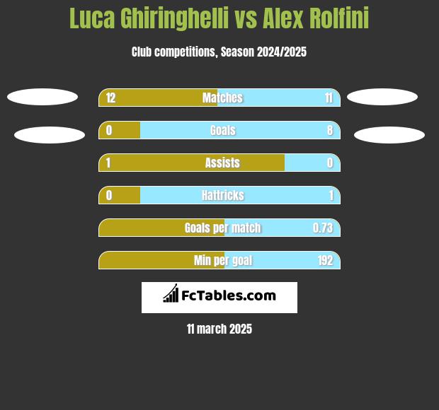 Luca Ghiringhelli vs Alex Rolfini h2h player stats