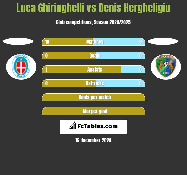 Luca Ghiringhelli vs Denis Hergheligiu h2h player stats