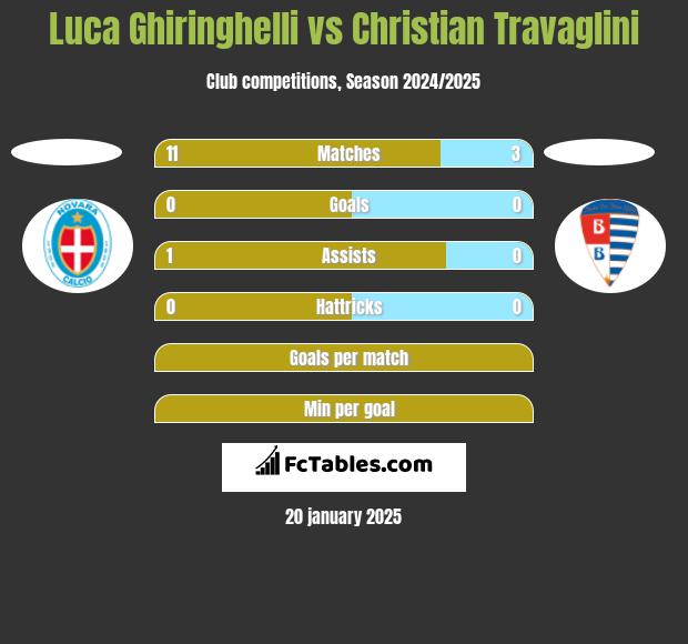 Luca Ghiringhelli vs Christian Travaglini h2h player stats