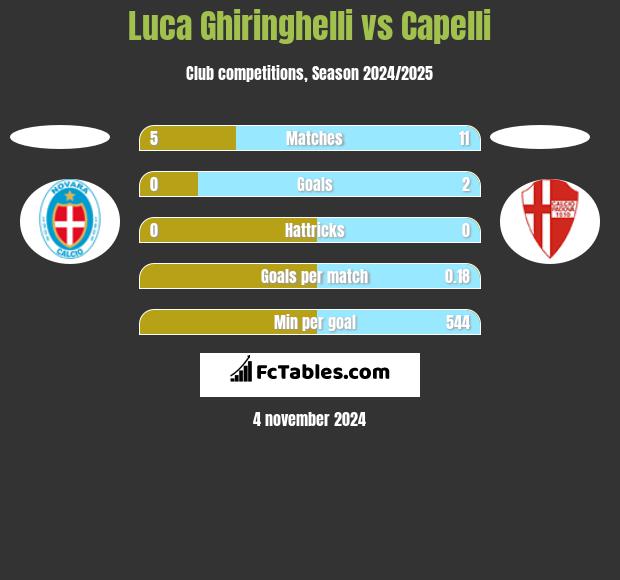 Luca Ghiringhelli vs Capelli h2h player stats