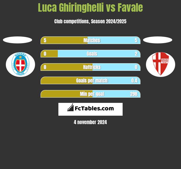 Luca Ghiringhelli vs Favale h2h player stats