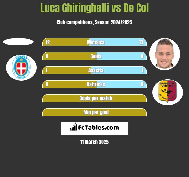 Luca Ghiringhelli vs De Col h2h player stats