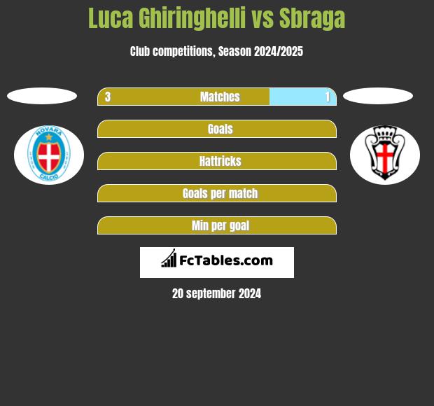 Luca Ghiringhelli vs Sbraga h2h player stats