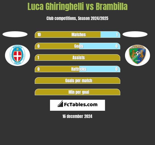 Luca Ghiringhelli vs Brambilla h2h player stats