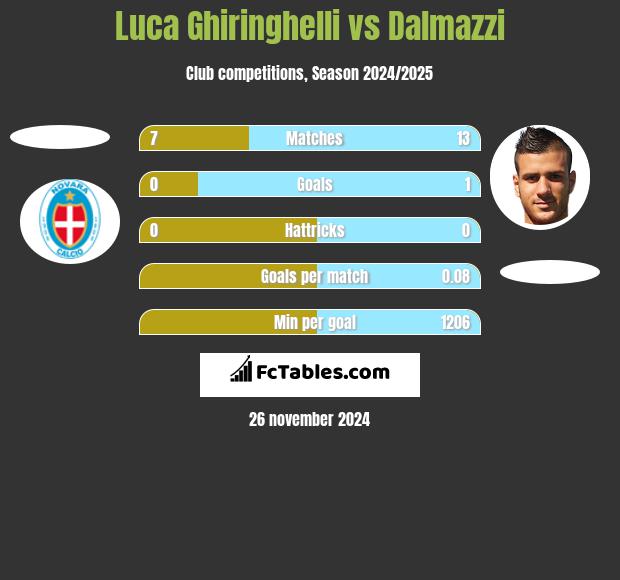 Luca Ghiringhelli vs Dalmazzi h2h player stats