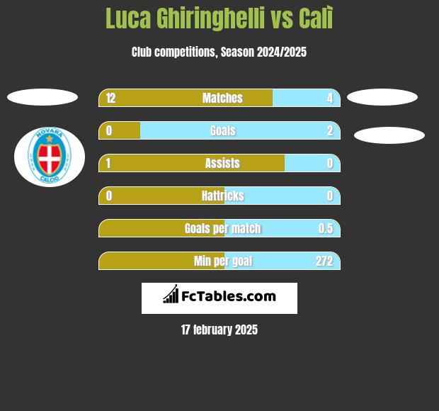 Luca Ghiringhelli vs Calì h2h player stats