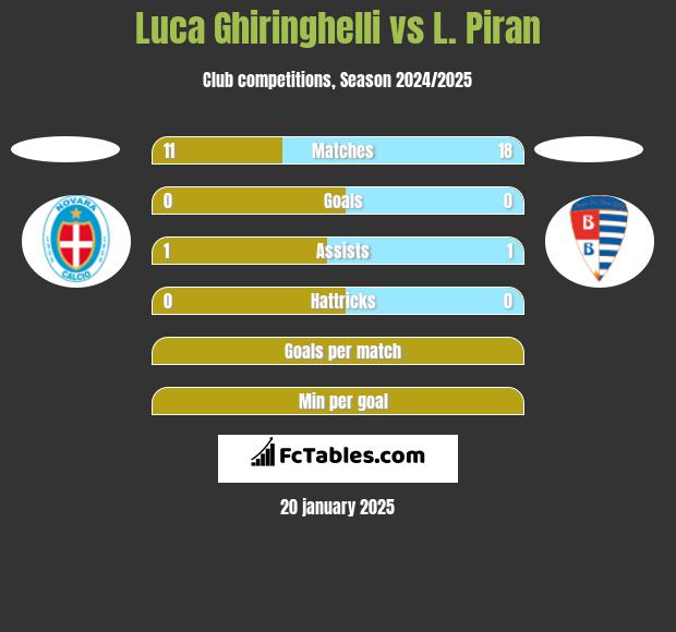 Luca Ghiringhelli vs L. Piran h2h player stats