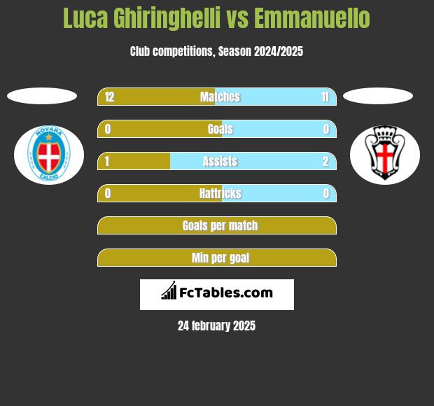 Luca Ghiringhelli vs Emmanuello h2h player stats