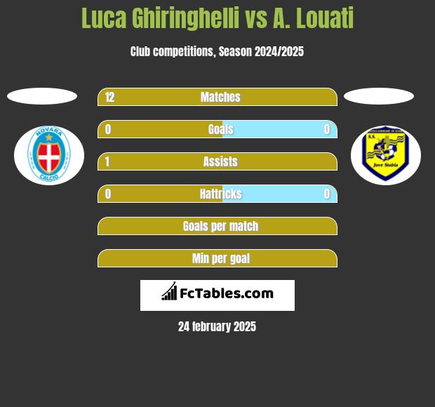 Luca Ghiringhelli vs A. Louati h2h player stats