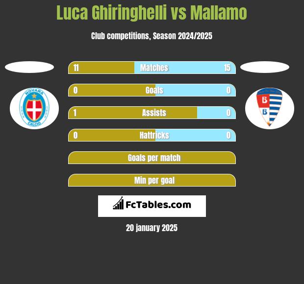 Luca Ghiringhelli vs Mallamo h2h player stats