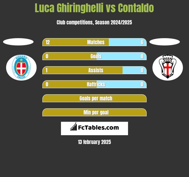 Luca Ghiringhelli vs Contaldo h2h player stats