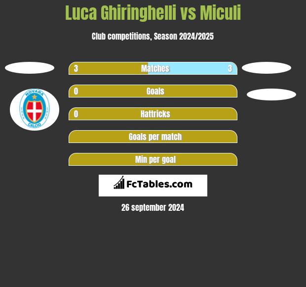 Luca Ghiringhelli vs Miculi h2h player stats