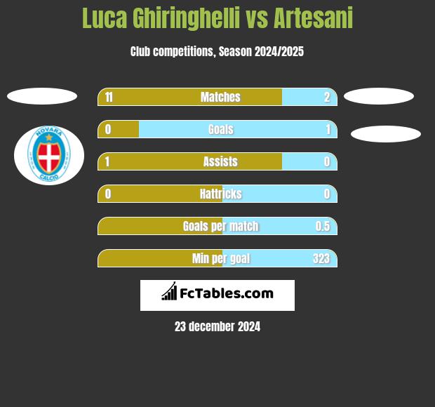 Luca Ghiringhelli vs Artesani h2h player stats