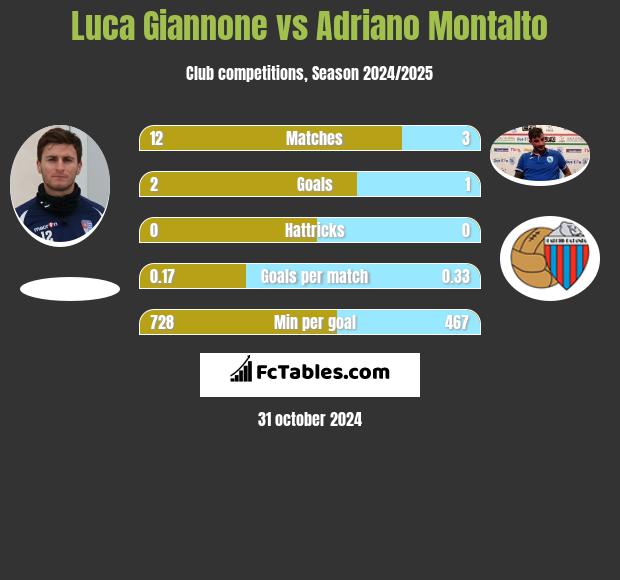 Luca Giannone vs Adriano Montalto h2h player stats