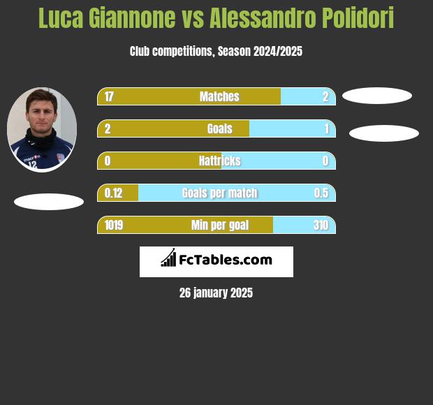 Luca Giannone vs Alessandro Polidori h2h player stats