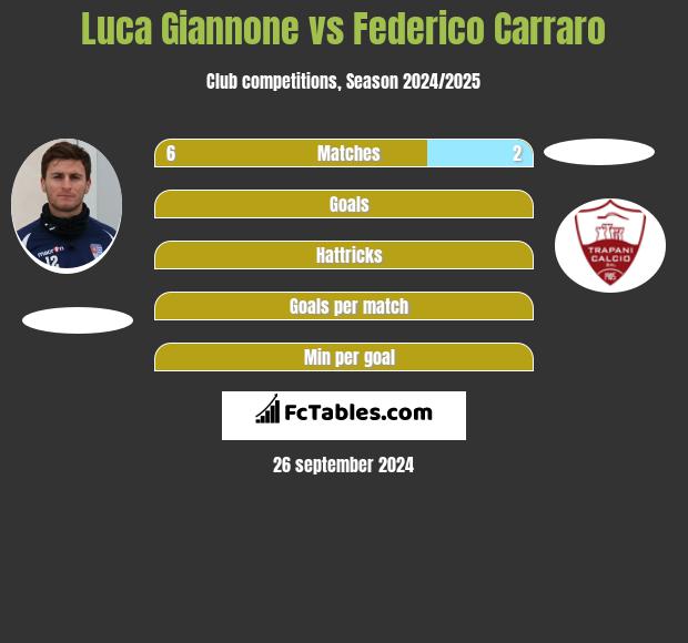 Luca Giannone vs Federico Carraro h2h player stats