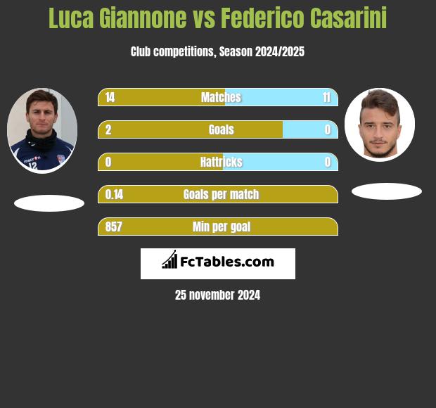 Luca Giannone vs Federico Casarini h2h player stats