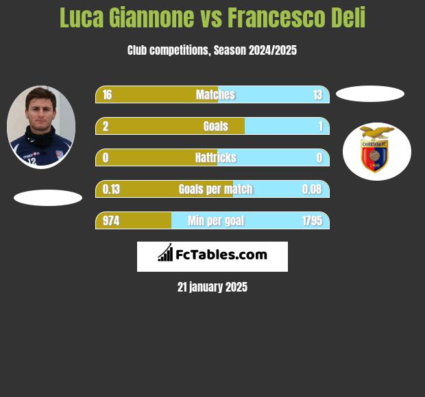 Luca Giannone vs Francesco Deli h2h player stats