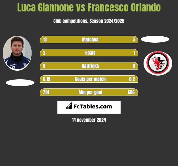 Luca Giannone vs Francesco Orlando h2h player stats