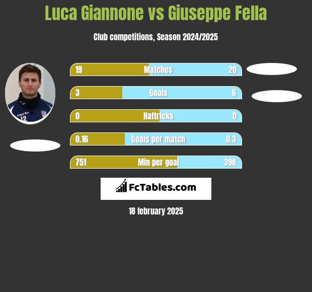 Luca Giannone vs Giuseppe Fella h2h player stats