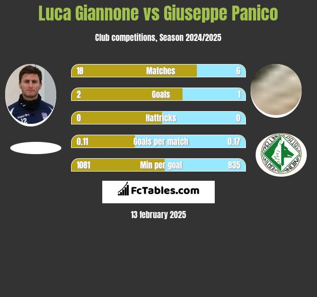 Luca Giannone vs Giuseppe Panico h2h player stats