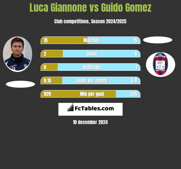 Luca Giannone vs Guido Gomez h2h player stats