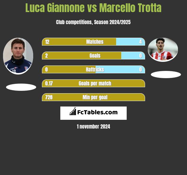 Luca Giannone vs Marcello Trotta h2h player stats