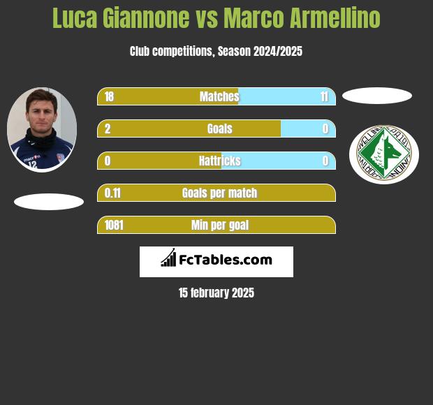 Luca Giannone vs Marco Armellino h2h player stats