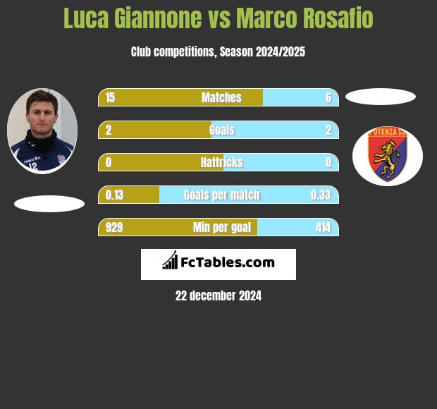 Luca Giannone vs Marco Rosafio h2h player stats