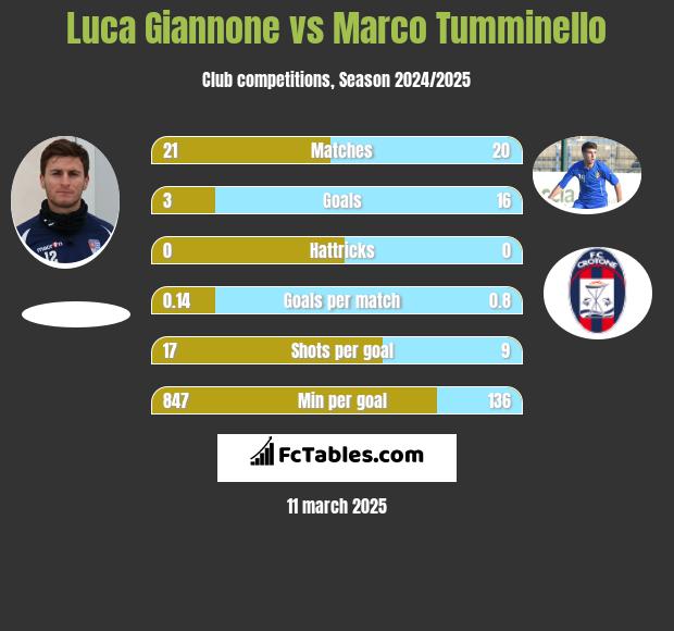 Luca Giannone vs Marco Tumminello h2h player stats