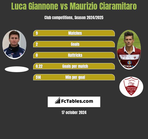 Luca Giannone vs Maurizio Ciaramitaro h2h player stats